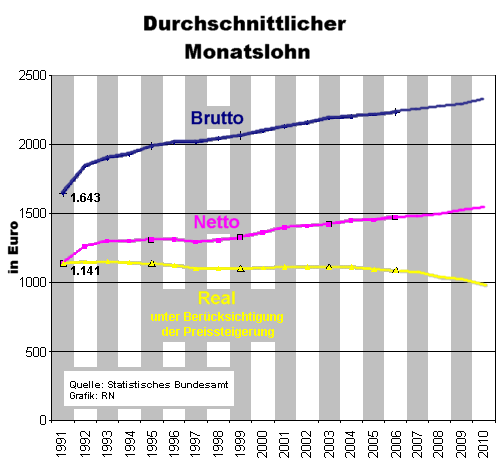 Entwicklung der Arbeitslhne zwischen 1991 und 2010