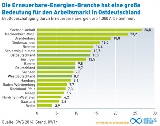 Bruttobeschftigung durch Erneuerbare-Energien-Branche nach Bundeslndern -  2014