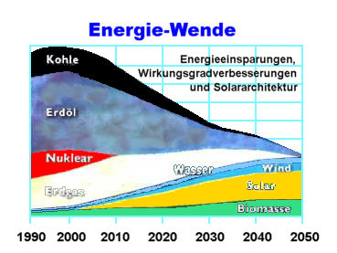 Energiewende-Szenario