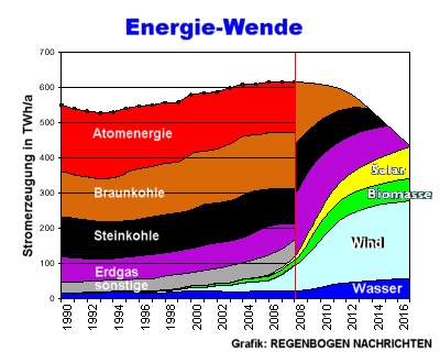 Energiewende-Szenario für 2016