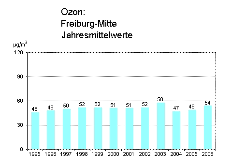 Ozonwerte Freiburg-Mitte, Jahresdurchschnitt, 1995 - 2006