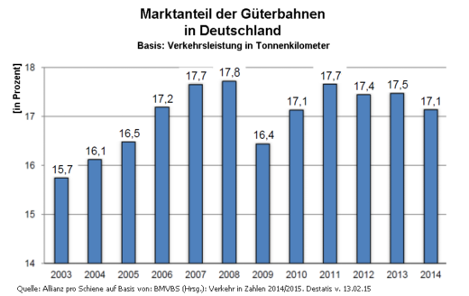 Marktanteil der Gterbahnen in Deutschland, 2003 - 2014, Quelle: Allianz pro Schiene