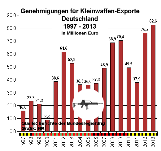 Deutsche Genehmigungen fr kriegswaffen-Exporte 1997 - 2013