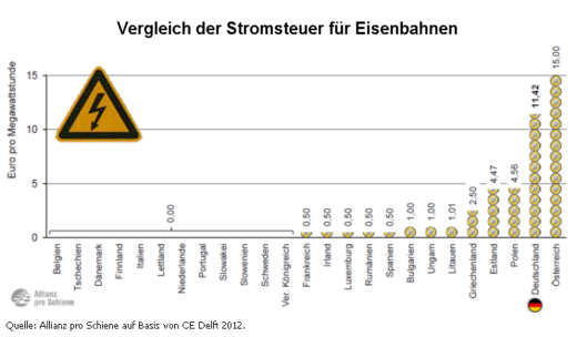 Stromsteuer fr Eisenbahnen im europischen Vergleich, 2012, Quelle: Allianz pro Schiene