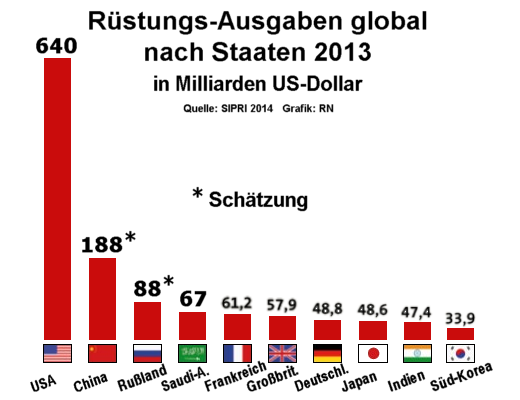 Rstungs-Ausgaben global nach Staaten, 2013, SIRI