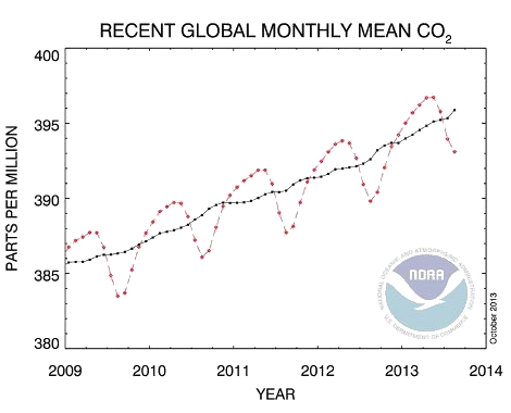 Monatliche Messwerte des Kohlendioxid-Gehalts der Atmosphre - 2009 bis 2014 - Grafik: NOAA