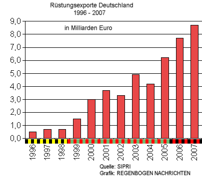 Rstungsexporte Deutschland 1996 bis 2007