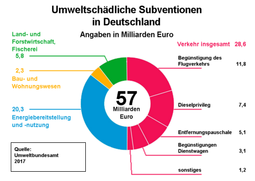 Klimaschdliche Subventionen in Deutschland, 2017 - Grafik: Samy - Creative-Commons-Lizenz Namensnennung Nicht-Kommerziell 3.0