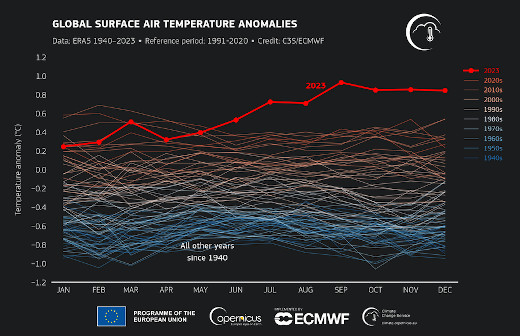 Anomalie der Oberflächentemperatur, global - Grafik: Copernicus - Creative-Commons-Lizenz Namensnennung Nicht-Kommerziell 3.0