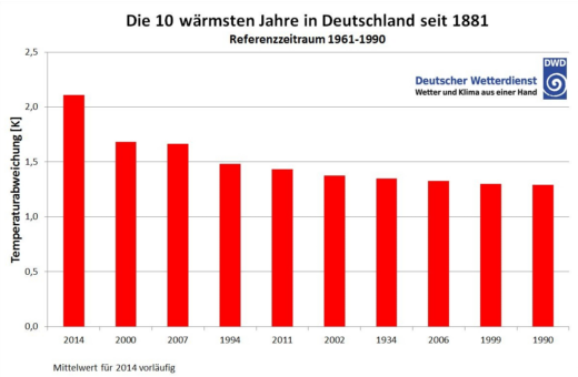 Die bislang 10 wrmsten Jahre in Deutschland - Abweichung der Jahresmitteltemperatur in Grad vom Referenzwert - Quelle: Deutscher Wetterdienst (DWD)