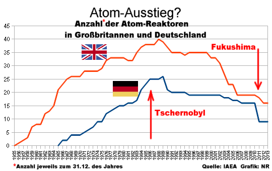 Anzahl der Atom-Reaktoren - Deutschland - Großbritannien - Grafik: RN - Creative-Commons-Lizenz Namensnennung Nicht-Kommerziell 3.0