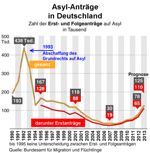 Asylantrge Deutschland, 1990 bis 2013 - Quelle: Bundesamt fr Migration und Flchtlinge, Grafik: RN