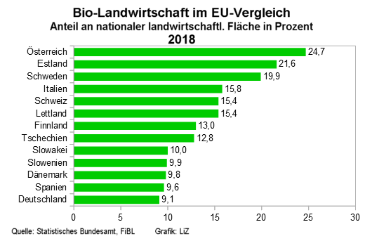 Bio-Landwirtschaft im EU-Vergleich, Flchen-Anteil, 2018 - Grafik: LiZ - Creative-Commons-Lizenz Nicht-Kommerziell 3.0