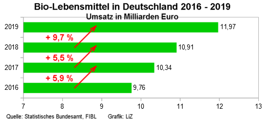 Bio-Lebensmittel, Deutschland, Umsatz 2016 - 2019 - Grafik: LiZ - Creative-Commons-Lizenz Nicht-Kommerziell 3.0