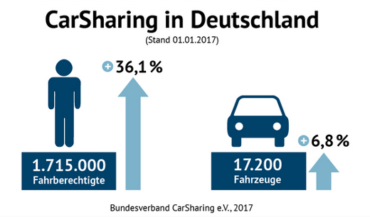 CarSharing-Wachstum 2016 - Grafik: BCS - Creative-Commons-Lizenz Namensnennung Nicht-Kommerziell 3.0