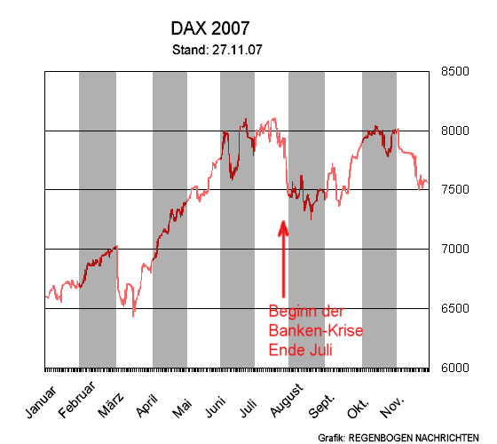 Banken-Krise und DAX