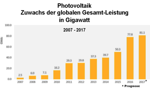 Entwicklung der Photovoltaik global, in Gigawatt - Grafik: Regenbogen Nachrichten