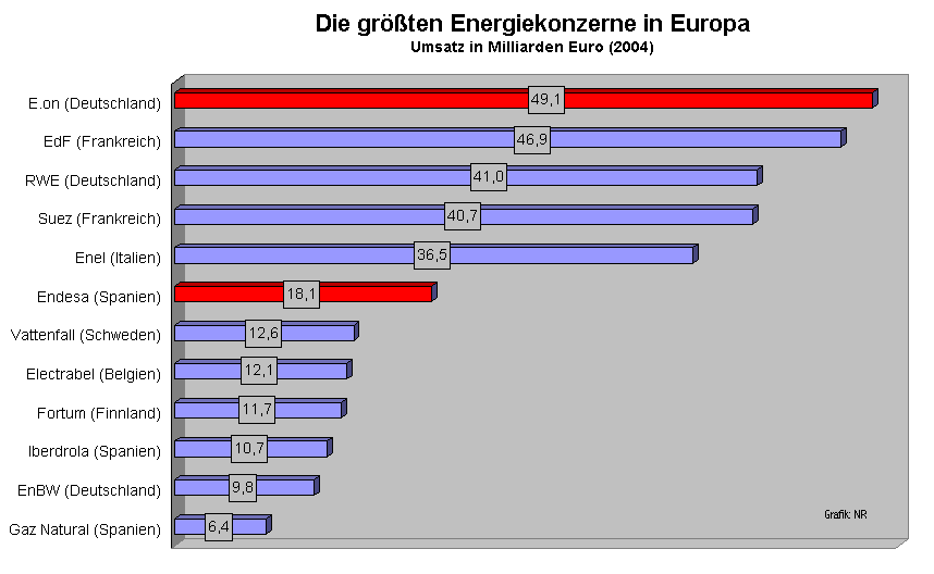 Die größten Energiekonzerne in Europa