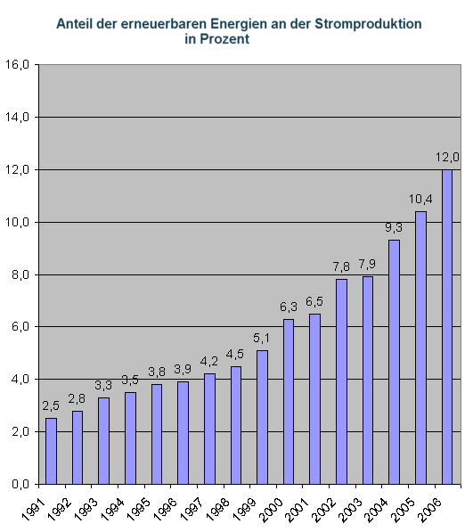 Anteil der erneuerbren Energien an der Stromproduktion 1991 - 2006