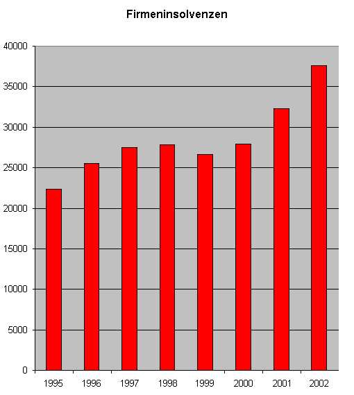 Firmenpleiten 1995 - 2002