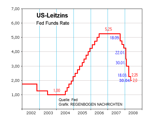 Entwicklung des US-Leitzinses
