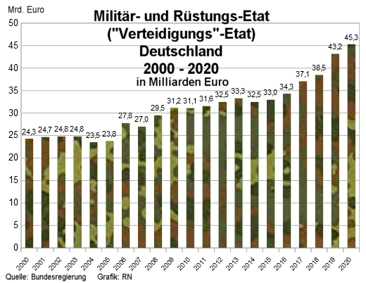 Militär- und Rüstungs-Etat Deutschland 2000 bis 2020 - Grafik: RN - Creative-Commons-Lizenz Namensnennung Nicht-Kommerziell 3.0
