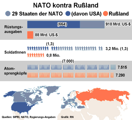 Vergleich NATO - Rußland - Grafik: RN - Creative-Commons-Lizenz Namensnennung Nicht-Kommerziell 3.0