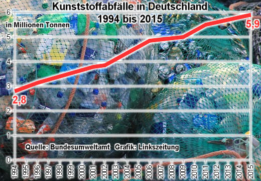 Plastikabfälle Deutschland 1994 bis 2015 - Grafik: Linkszeitung - Creative-Commons-Lizenz Namensnennung Nicht-Kommerziell 3.0 - Hintergrund-Foto: mauriceangres - Creative-Commons-Lizenz CC0
