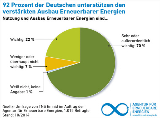 Erneuerbare Energien - Umfrage 2014 - Grafik 1