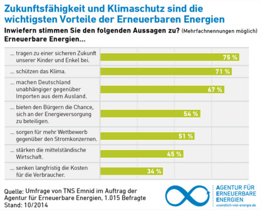 Erneuerbare Energien - Umfrage 2014 - Grafik 3