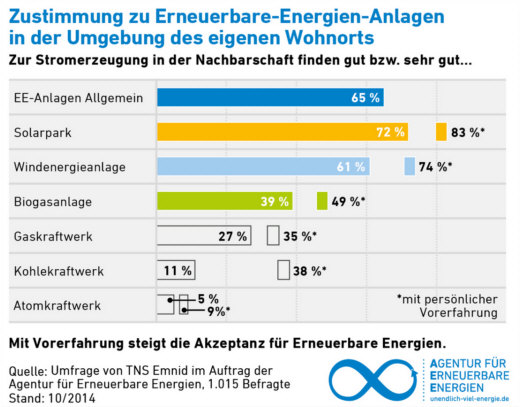 Erneuerbare Energien - Umfrage 2014 - Grafik 4