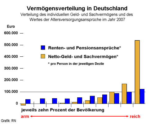 Vermgensverteilung in Deutschland 2007