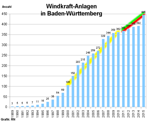 Windkraft-Anlagen in Baden-Württemberg, 1989 - 2015, Grafik: RN