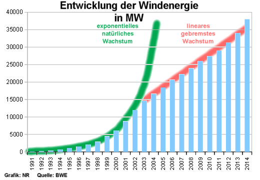 Windenergie, Entwicklung 1991 - 2014 - Grafik: Regenbogen Nachrichten - Creative-Commons-Lizenz CC BY-SA 3.0 DE